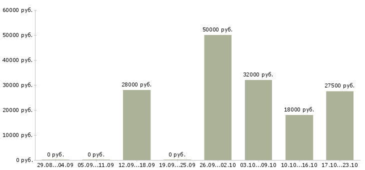Вакансии на дому стабильный доход в Тамбове - Медиана зарплат на дому стабильный доход в Тамбове за 2 месяца