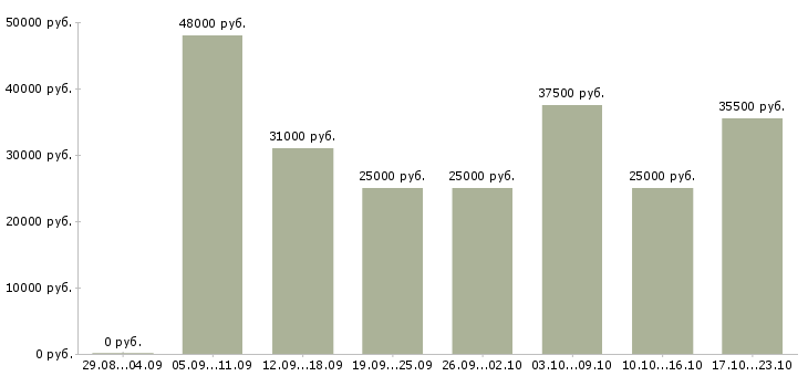 Вакансии онлайн сотрудник на дому в Вологде - Медиана зарплат онлайн сотрудник на дому в Вологде за 2 месяца
