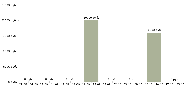 Вакансии оператор на телефоне колл центра в Мурманске - Медиана зарплат оператор на телефоне колл центра в Мурманске за 2 месяца