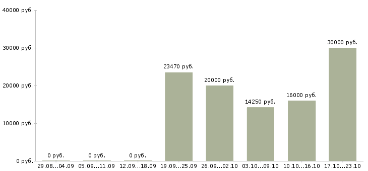 Вакансии оператор пк на телефоне в Рязани - Медиана зарплат оператор пк на телефоне в Рязани за 2 месяца