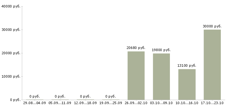 Вакансии повар по приготовлению полуфабрикатов в Краснодаре - Медиана зарплат повар по приготовлению полуфабрикатов в Краснодаре за 2 месяца
