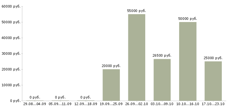 Вакансии подработка с обучением в Королеве - Медиана зарплат подработка с обучением в Королеве за 2 месяца