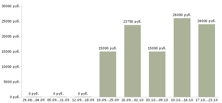 Вакансии продавец в салон мобильной связи в Кирове - Медиана зарплат продавец в салон мобильной связи в Кирове за 2 месяца