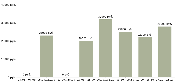 Вакансии продавец консультант мобильной связи в Волгограде - Медиана зарплат продавец консультант мобильной связи в Волгограде за 2 месяца