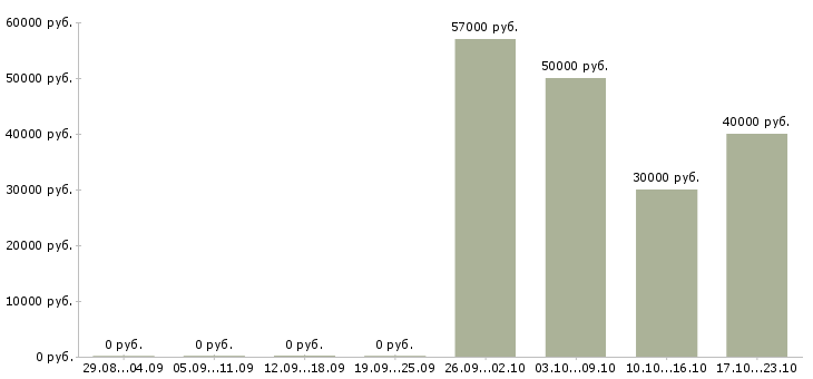 Вакансии работник на упаковку товаров Башкортостан - Медиана зарплат работник на упаковку товаров Башкортостан за 2 месяца