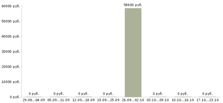 Вакансии разнорабочие с бесплатным жильем Мордовия - Медиана зарплат разнорабочие с бесплатным жильем Мордовия за 2 месяца