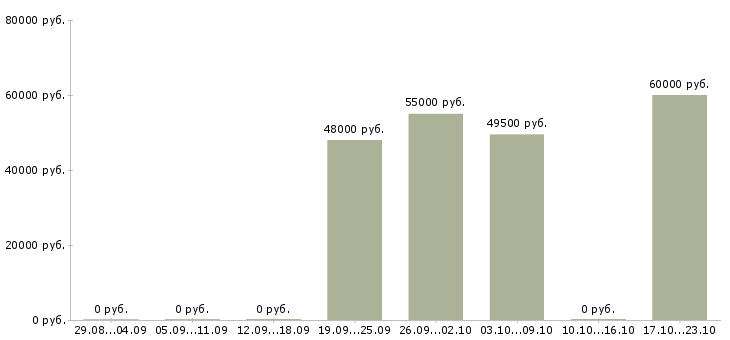 Вакансии разнорабочие с бесплатным жильем в Екатеринбурге - Медиана зарплат разнорабочие с бесплатным жильем в Екатеринбурге за 2 месяца
