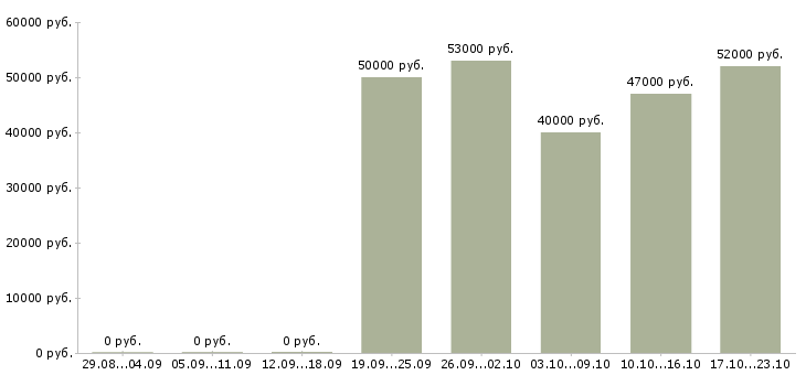 Вакансии разнорабочий на склад спецодежды в Твери - Медиана зарплат разнорабочий на склад спецодежды в Твери за 2 месяца
