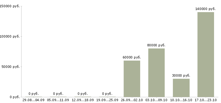 Вакансии руководитель группы менеджеров по продажам в Хабаровске - Медиана зарплат руководитель группы менеджеров по продажам в Хабаровске за 2 месяца