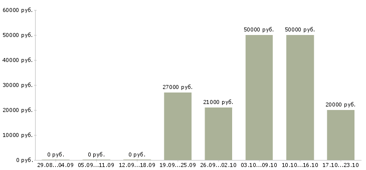 Вакансии руководитель деловых проектов в Краснодаре - Медиана зарплат руководитель деловых проектов в Краснодаре за 2 месяца