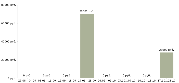 Вакансии руководитель деловых проектов в Челябинске - Медиана зарплат руководитель деловых проектов в Челябинске за 2 месяца