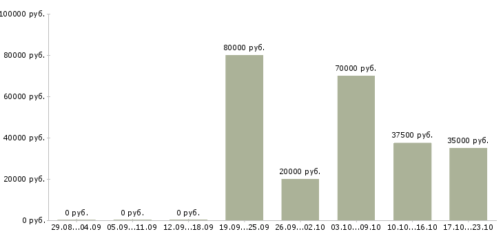 Вакансии руководитель кондитерского производства в Москве - Медиана зарплат руководитель кондитерского производства в Москве за 2 месяца