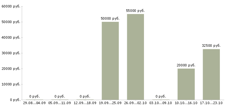 Вакансии руководитель направления развития продаж в Саратове - Медиана зарплат руководитель направления развития продаж в Саратове за 2 месяца