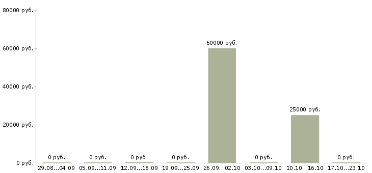 Вакансии руководитель отдела внутреннего контроля в Хабаровске - Медиана зарплат руководитель отдела внутреннего контроля в Хабаровске за 2 месяца