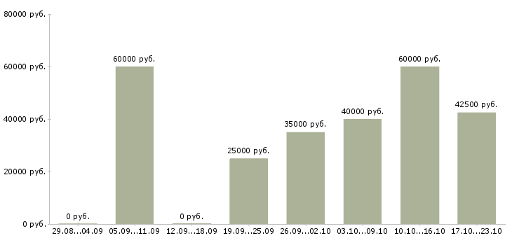 Вакансии руководитель отдела прямых продаж Татарстан - Медиана зарплат руководитель отдела прямых продаж Татарстан за 2 месяца