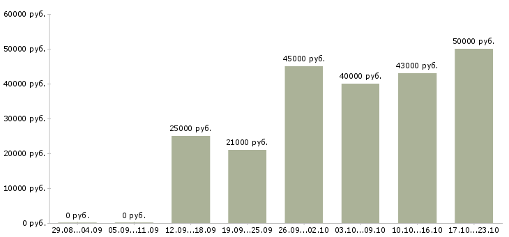 Вакансии руководитель по работе с агентами в Казани - Медиана зарплат руководитель по работе с агентами в Казани за 2 месяца