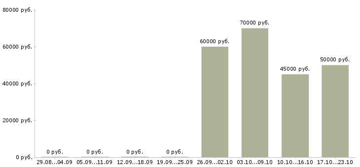 Вакансии руководитель по техническому развитию в Саратове - Медиана зарплат руководитель по техническому развитию в Саратове за 2 месяца