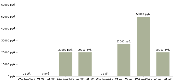 Вакансии сотрудник в домашний офис Нижний новгород - Медиана зарплат сотрудник в домашний офис Нижний новгород за 2 месяца