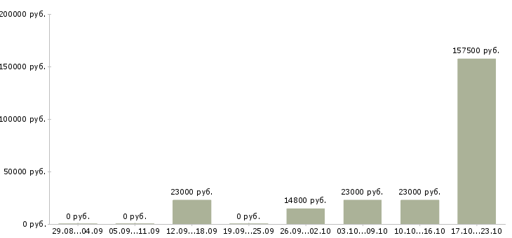 Вакансии сотрудник на делопроизводство в Волгограде - Медиана зарплат сотрудник на делопроизводство в Волгограде за 2 месяца