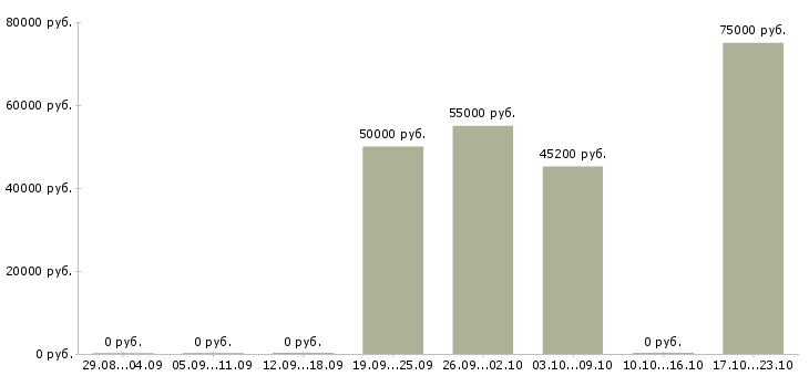 Вакансии сотрудник с организаторскими способностями в Воронеже - Медиана зарплат сотрудник с организаторскими способностями в Воронеже за 2 месяца