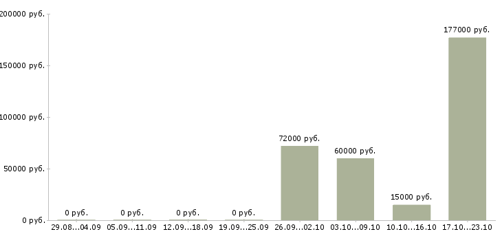 Вакансии сотрудники в крупную компанию Тыва - Медиана зарплат сотрудники в крупную компанию Тыва за 2 месяца