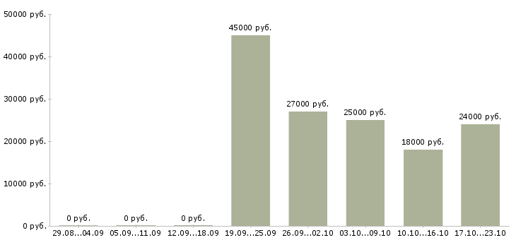 Вакансии сотрудники по привлечению клиентов в Астрахани - Медиана зарплат сотрудники по привлечению клиентов в Астрахани за 2 месяца
