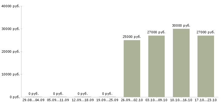 Вакансии специалист в инженерную службу Санкт-петербург - Медиана зарплат специалист в инженерную службу Санкт-петербург за 2 месяца