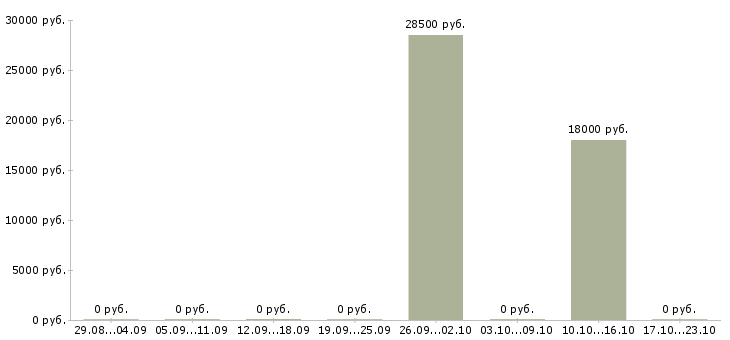 Вакансии специалист отдела заключения договоров в Саратове - Медиана зарплат специалист отдела заключения договоров в Саратове за 2 месяца