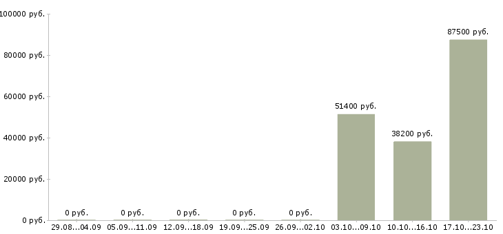 Вакансии специалист по коммерческой деятельности в Красноярске - Медиана зарплат специалист по коммерческой деятельности в Красноярске за 2 месяца
