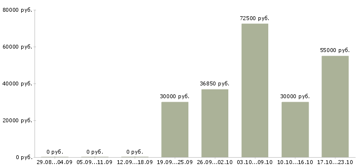Вакансии специалист по организации производственного обучения в Хабаровске - Медиана зарплат специалист по организации производственного обучения в Хабаровске за 2 месяца