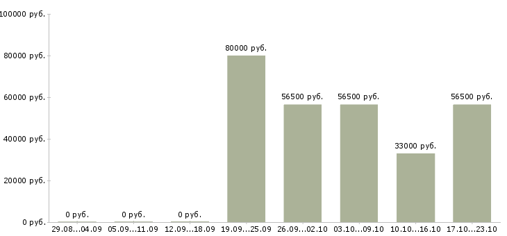 Вакансии торговый агент в регионах в Москве - Медиана зарплат торговый агент в регионах в Москве за 2 месяца