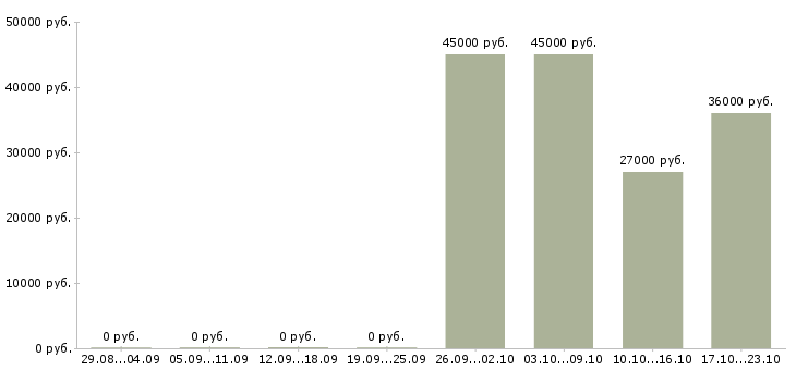 Вакансии требуется администратор офиса в Ульяновске - Медиана зарплат требуется администратор офиса в Ульяновске за 2 месяца