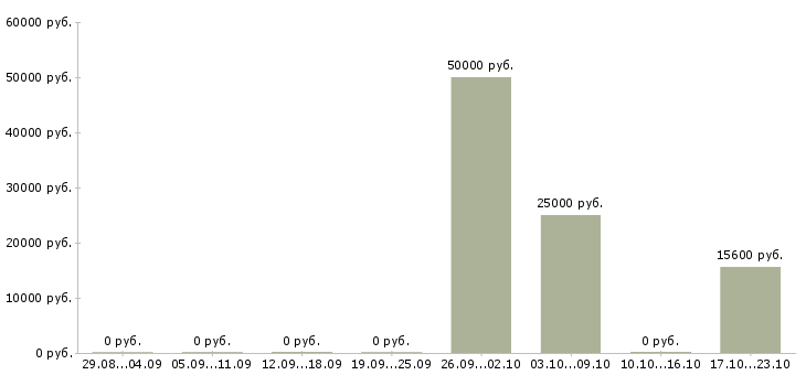 Вакансии требуется разнорабочий на склад Ростов-на-дону - Медиана зарплат требуется разнорабочий на склад Ростов-на-дону за 2 месяца