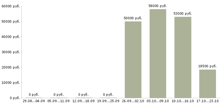 Вакансии требуется разнорабочий на склад в Кирове - Медиана зарплат требуется разнорабочий на склад в Кирове за 2 месяца