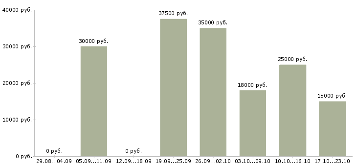 Вакансии удаленный сотрудник через интернет в Перми - Медиана зарплат удаленный сотрудник через интернет в Перми за 2 месяца