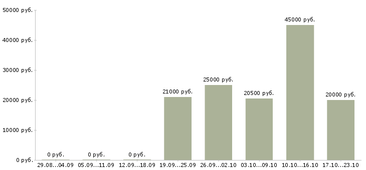 Вакансии управляющий по работе с клиентами в Домодедово - Медиана зарплат управляющий по работе с клиентами в Домодедово за 2 месяца