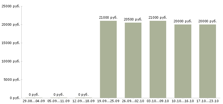 Вакансии управляющий по работе с клиентами в Королеве - Медиана зарплат управляющий по работе с клиентами в Королеве за 2 месяца