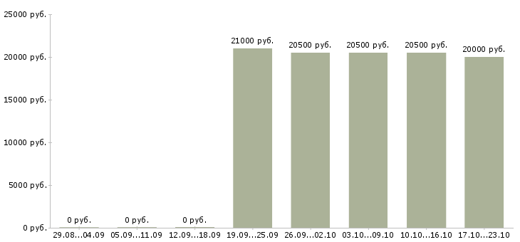 Вакансии управляющий по работе с клиентами в Обнинске - Медиана зарплат управляющий по работе с клиентами в Обнинске за 2 месяца