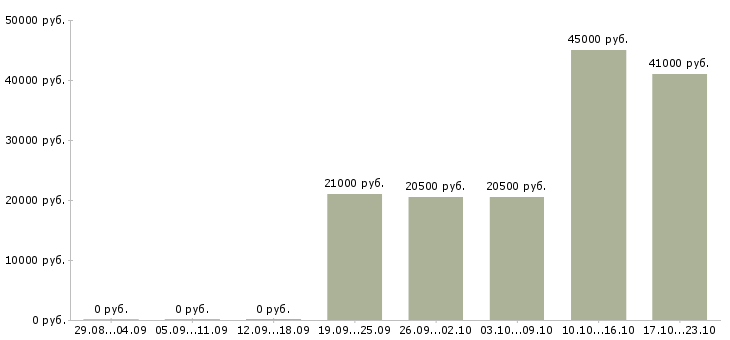 Вакансии управляющий по работе с клиентами в Раменском - Медиана зарплат управляющий по работе с клиентами в Раменском за 2 месяца
