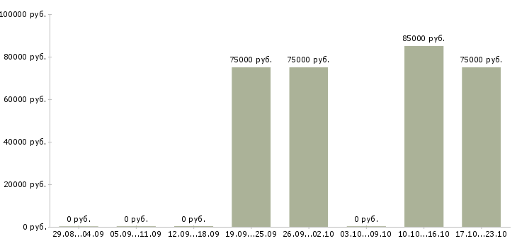 Вакансии юрист в отдел недвижимости в Уфе - Медиана зарплат юрист в отдел недвижимости в Уфе за 2 месяца