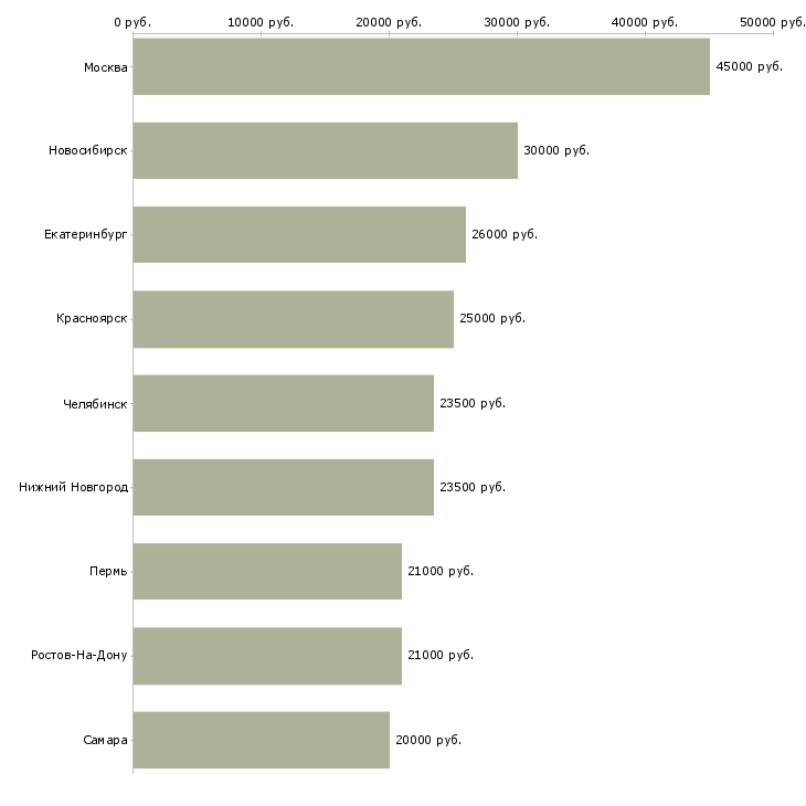 Поиск работы бухгалтер по сверкам с поставщиками-Медиана зарплаты для вакансии «бухгалтер по сверкам с поставщиками» в других городах