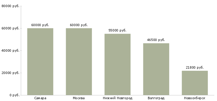 Поиск работы главный специалист по пожарной безопасности-Медиана зарплаты для вакансии «главный специалист по пожарной безопасности» в других городах
