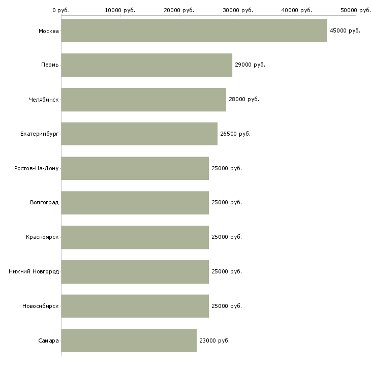 Поиск работы менеджер в крупный интернет магазин-Медиана зарплаты для вакансии «менеджер в крупный интернет магазин» в других городах
