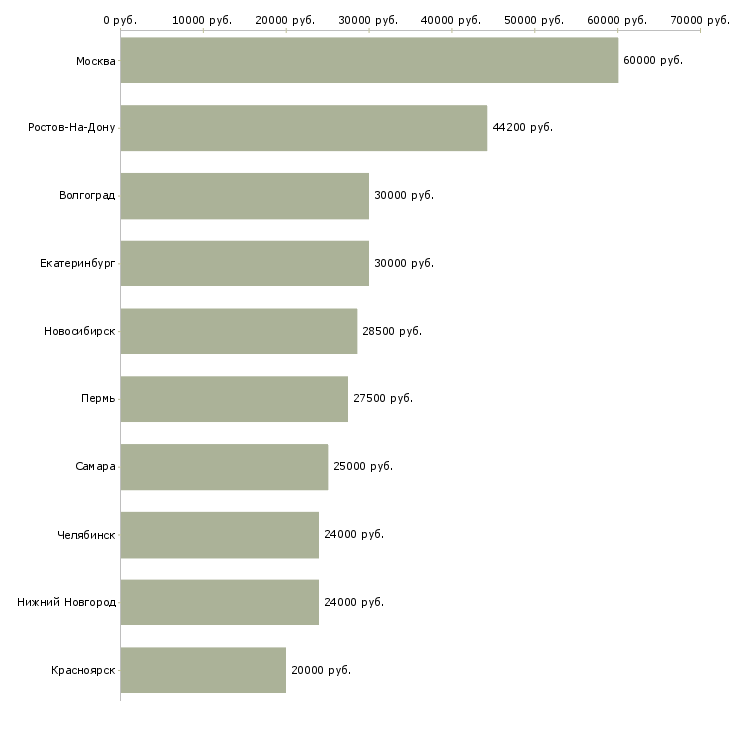 Поиск работы менеджер по рекламе без опыта-Медиана зарплаты для вакансии «менеджер по рекламе без опыта» в других городах