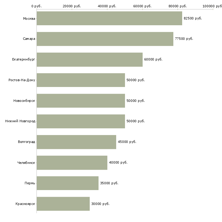 Поиск работы программист 1с на проекты-Медиана зарплаты для вакансии «программист 1с на проекты» в других городах