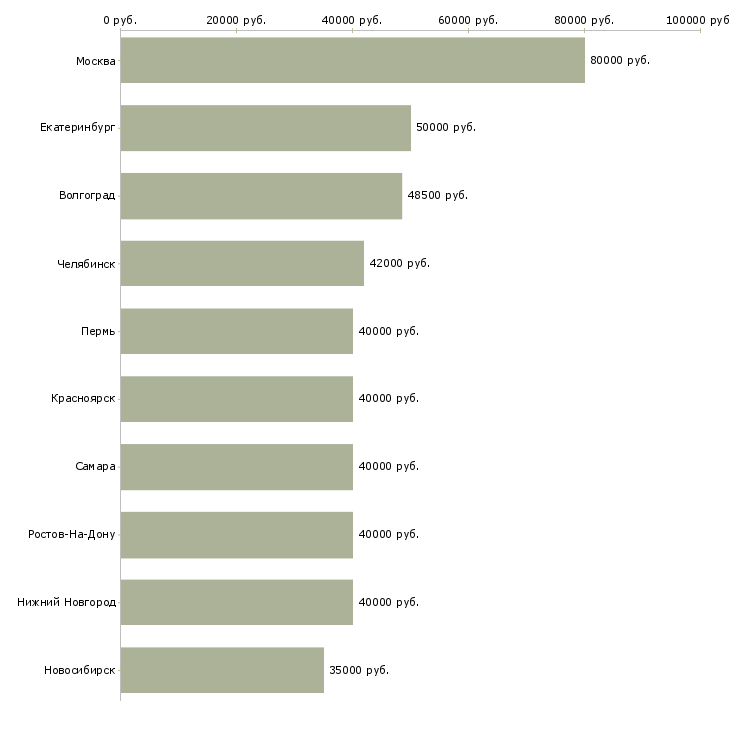 Поиск работы руководитель группы офисов-Медиана зарплаты для вакансии «руководитель группы офисов» в других городах