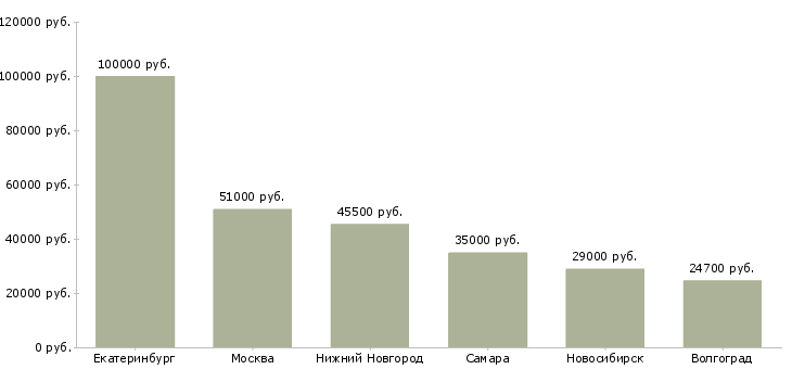Поиск работы руководитель кондитерского производства-Медиана зарплаты для вакансии «руководитель кондитерского производства» в других городах