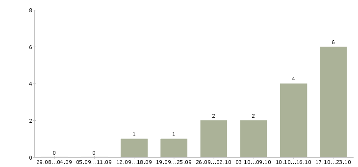 Работа главный бухгалтер осно Башкортостан - Число вакансий Башкортостан по специальности главный бухгалтер осно за 2 месяца