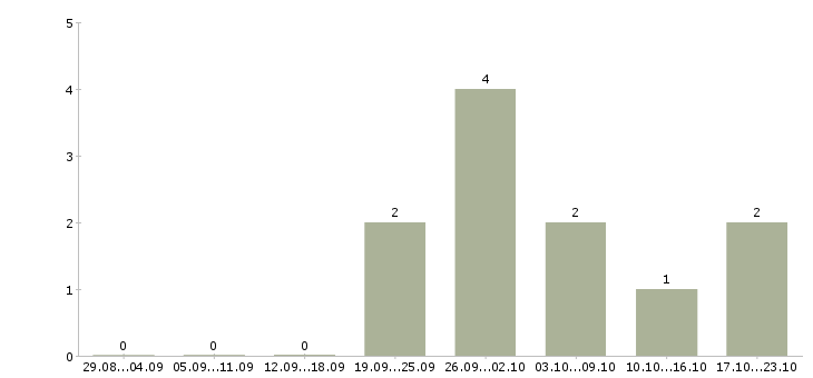 Работа корпоративный тренер по продажам Башкортостан - Число вакансий Башкортостан по специальности корпоративный тренер по продажам за 2 месяца