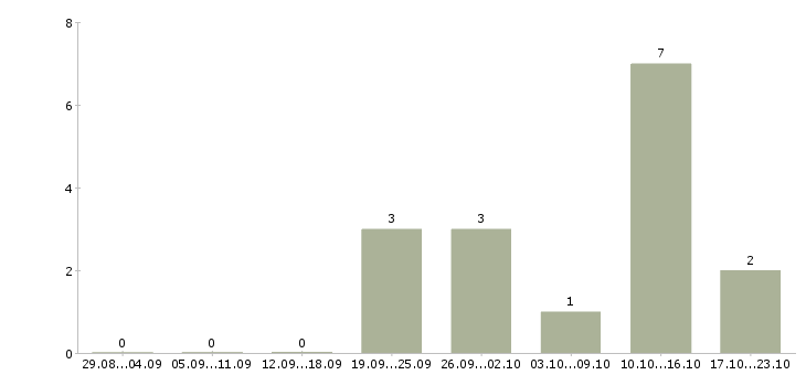 Работа менеджер отдела обслуживания клиентов Башкортостан - Число вакансий Башкортостан по специальности менеджер отдела обслуживания клиентов за 2 месяца